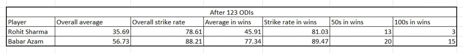 Rohit vs Babar - Impact numbers
